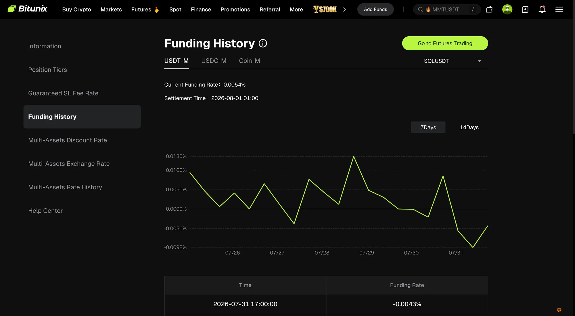 BitunixのFunding Historyページ。USDT-M/USDC-M/Coin-Mのタブ、SOLUSDTの7日間チャートと履歴テーブルが見える