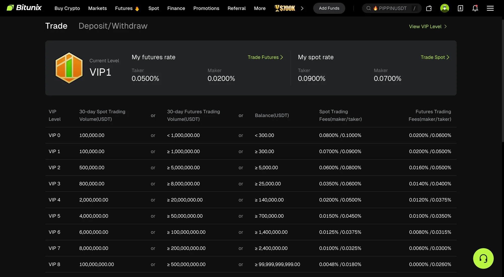 BitunixのVIP料率表。VIP0からVIP8までの取引量・残高条件と現物・先物の手数料が一覧になっている